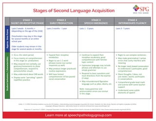 Learn more at speechpathologygroup.com
STAGE 1
SILENT OR RECEPTIVE PHASE
STAGE 2
EARLY PRODUCTION
STAGE 3
SPEECH EMERGENCE
STAGE 4
INTERMEDIATE FLUENCY
Lasts 2 weeks - 6 months +
(depending on the age of the child)
Preschoolers may stay in this stage
for several months or an entire
school year.
Older students may remain in this
stage for several weeks or months.
Lasts 2 months - 1 year Lasts 1 - 3 years Lasts 3 - 5 years
•	 A.k.a. the silent period
•	 Focus mainly on comprehension
in this stage (vs. production)
•	 May respond non-verbally, use
gestures/movements to show
comprehension, respond to
pictures/other visuals
•	 May understand about 500 words
•	 Display some “parroting” speech
repetition practice
•	 Expand their receptive
vocabulary
•	 Begin to use 1-2 word
phrases (some non-verbal
responses as well)
•	 May produce longer practiced/
routine expressions
•	 Will have limited
comprehension of fast-paced/
social conversation
•	 Continue to expand their
receptive vocabulary, good
comprehension with familiar
topic content
•	 Expressive language may include
phrases and attempts to use
simple grammar
•	 Respond to basic questions and
most directions from the teacher
(2-step)
•	 May misunderstand figurative
language such as jokes, idioms, etc.
Note: many grammar and
pronunciation errors are normal
in this stage.
•	 Begin to use complex sentences
•	 May make grammatical / syntax
errors that rarely interfere with
meaning
•	 No longer need slowed conversation
to understand / participate; good
comprehension
•	 Share thoughts / ideas, not
just needs / wants; participate
in conversations
•	 Comprehend grade-level math
and science with some teacher
support
•	 Understand some subtle
elements of speech
Stages of Second Language Acquisition
Collier, V. P. (1995) Promoting academic success for ER students. Understanding second language acquisition for School. Elizabeth, NJ: New Jersey Teachers of English to Speakers of Other
Languages-Bilingual Educators. Information based on material retrieved from www.everythingesl.net
Robertson, K. and Ford, K. (2007). Language Acquisition: An Overview. Retrieved from Colorín Colorado on (04/15/2015): http://www.colorincolorado.org/article/26751
Approx.
time
frame
Student
behaviors
/
characteristics
 