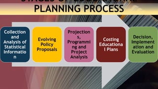 STAGES OF EDUCATIONAL
PLANNING PROCESS
Collection
and
Analysis of
Statistical
Informatio
n
Evolving
Policy
Proposals
Projection
s,
Programmi
ng and
Project
Analysis
Costing
Educationa
l Plans
Decision,
Implement
ation and
Evaluation
 