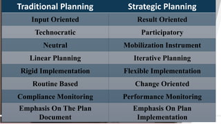 57
Traditional Planning Strategic Planning
Input Oriented Result Oriented
Technocratic Participatory
Neutral Mobilization Instrument
Linear Planning Iterative Planning
Rigid Implementation Flexible Implementation
Routine Based Change Oriented
Compliance Monitoring Performance Monitoring
Emphasis On The Plan
Document
Emphasis On Plan
Implementation
 