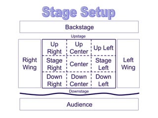 Backstage
                 Upstage

         Up       Up
                        Up Left
        Right    Center
Right   Stage           Stage     Left
                 Center
Wing    Right            Left     Wing
        Down     Down Down
        Right    Center  Left
                 Downstage


                Audience
 