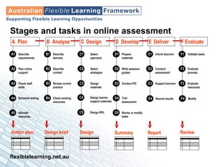 Stages and tasks in online assessment A  Plan D  Develop E   Deliver B  Analyse F   Evaluate C   Design A1 Describe requirements A2 Plan online  support A3 Check staff  skills A4 Schedule testing A5 Allocate  resources D1 Prepare  materials D2 Write assessor guides D3 Conduct PD D4 Trial  assessment D5 Revise or modify tasks E1 Inform learners E2 Conduct  assessment E3 Support learners E4 Record results B1 Describe   learners B2 Describe  context B3 Review current practice B4 Check existing resources Select  approach Select  strategies Design  materials Design learner support materials Design RPL  C1 C2 C3 C4 C5 F1 Validate tasks  F2 Evaluate  process F3 Evaluate  resources F4 Modify  Action   plan Design brief Design Summary Report Review 
