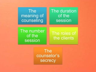 The
meaning of
counseling
The duration
of the
session
The number
of the
session
The roles of
the clients
The
counselor’s
secrecy
 