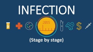INFECTION
(Stage by stage)
 