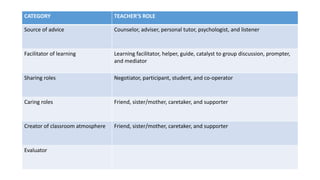 Stages of a lesson & Teacher´s roles.pdf