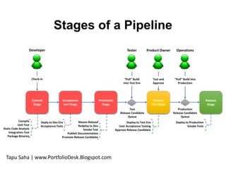Stages of a Pipeline
Commit
Stage
Acceptance
test Stage
Promotion
Stage
Manual
Test Stage
Release
Stage
Compile
Unit Test
Static Code Analysis
Integration Test
Package Binaries
Deply to Dev Env
Acceptance Tests
Maven Release
Redploy to Dev
Smoke Test
Publish Documentation
Promote Release Candidate
Deploy to Test Env
User Acceptance Testing
Approve Release Candidate
Deploy to Production
Smoke Tests
Test
Release Candidate
Queue
Production
Release Candidate
Queue
“Pull” Build
into Test Env
Test and
Approve
“Pull” Build into
Production
Check-in
Tester Product Owner OperationsDeveloper
Tapu Saha | www.PortfolioDesk.Blogspot.com
 