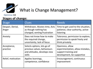 Stages of change: Optimise- GB What is Change Management? Stage Clues Needs Despair, Denial, Anger Withdrawn, Wastes time,...