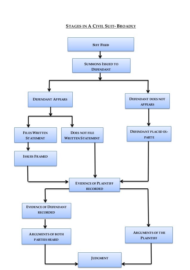 Stages Of Civil Suit Stages Of Civil Suit