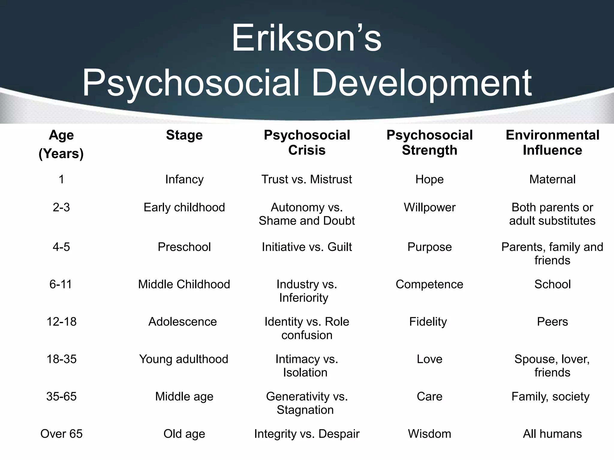 Erikson’s
Psychosocial Development
Age
(Years)
Stage Psychosocial
Crisis
Psychosocial
Strength
Environmental
Influence
1 Infancy Trust vs. Mistrust Hope Maternal
2-3 Early childhood Autonomy vs.
Shame and Doubt
Willpower Both parents or
adult substitutes
4-5 Preschool Initiative vs. Guilt Purpose Parents, family and
friends
6-11 Middle Childhood Industry vs.
Inferiority
Competence School
12-18 Adolescence Identity vs. Role
confusion
Fidelity Peers
18-35 Young adulthood Intimacy vs.
Isolation
Love Spouse, lover,
friends
35-65 Middle age Generativity vs.
Stagnation
Care Family, society
Over 65 Old age Integrity vs. Despair Wisdom All humans
 