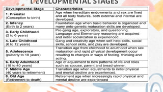 STAGES OF DEVELOPMENT_LESSON 2 PERSONAL DEVELOPMENT.pptx