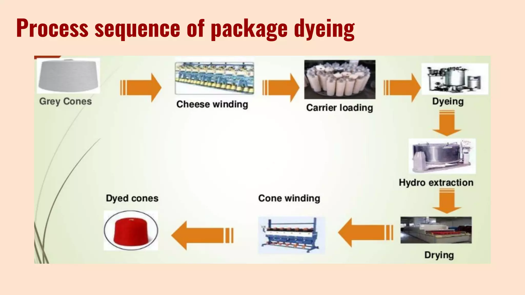 Process sequence of package dyeing
 