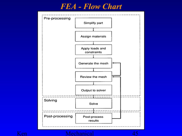 Stages of fea in cad environment | PPT