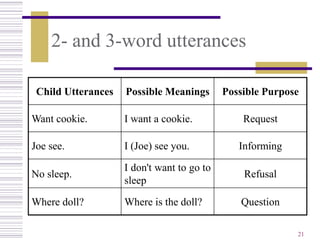 2- and 3-word utterances

 Child Utterances   Possible Meanings       Possible Purpose

Want cookie.        I want a cookie.            Request

Joe see.            I (Joe) see you.           Informing

                    I don't want to go to
No sleep.                                       Refusal
                    sleep

Where doll?         Where is the doll?         Question

                                                           21
 