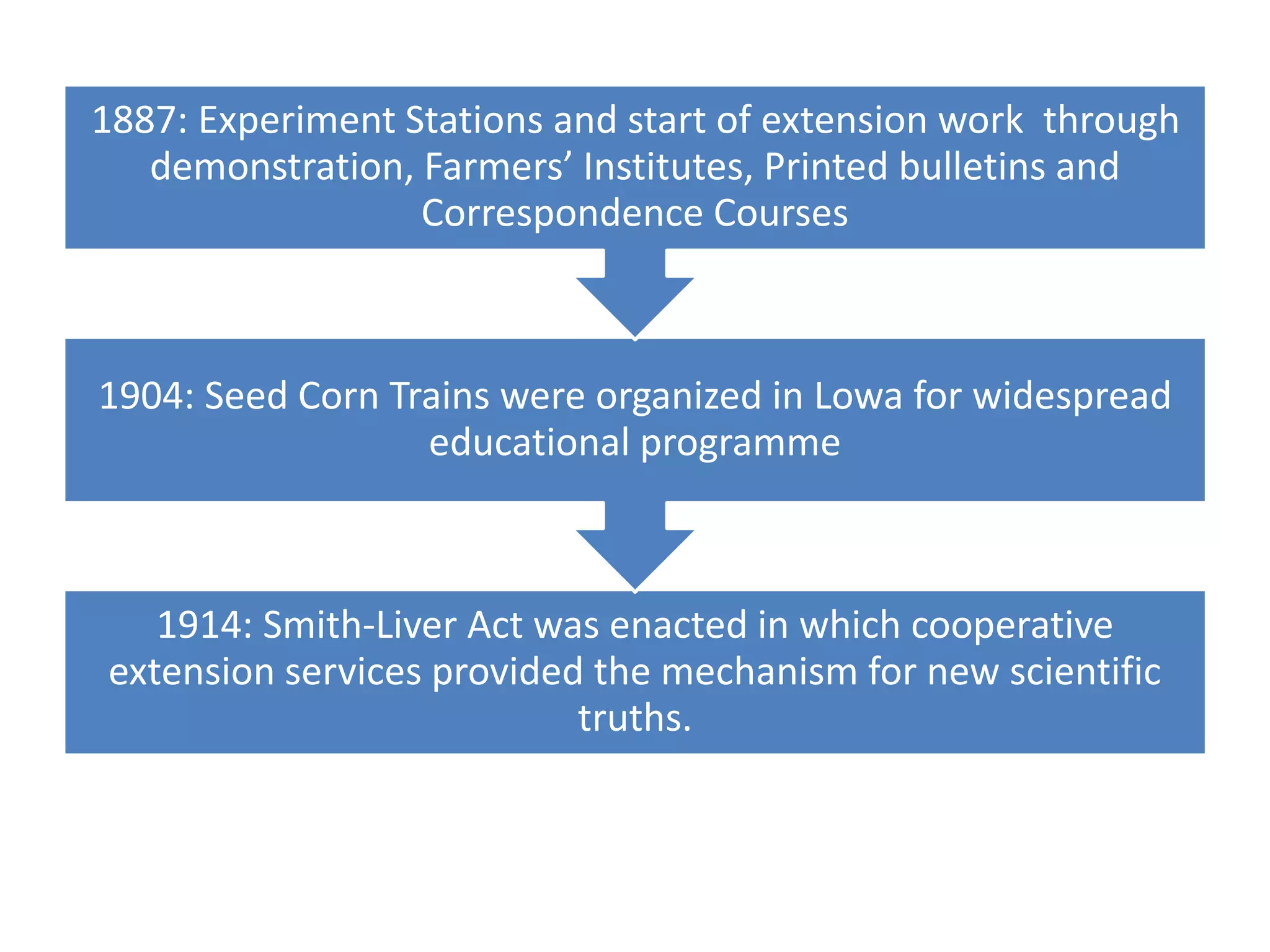 1914: Smith-Liver Act was enacted in which cooperative
extension services provided the mechanism for new scientific
truths.
1904: Seed Corn Trains were organized in Lowa for widespread
educational programme
1887: Experiment Stations and start of extension work through
demonstration, Farmers’ Institutes, Printed bulletins and
Correspondence Courses
 