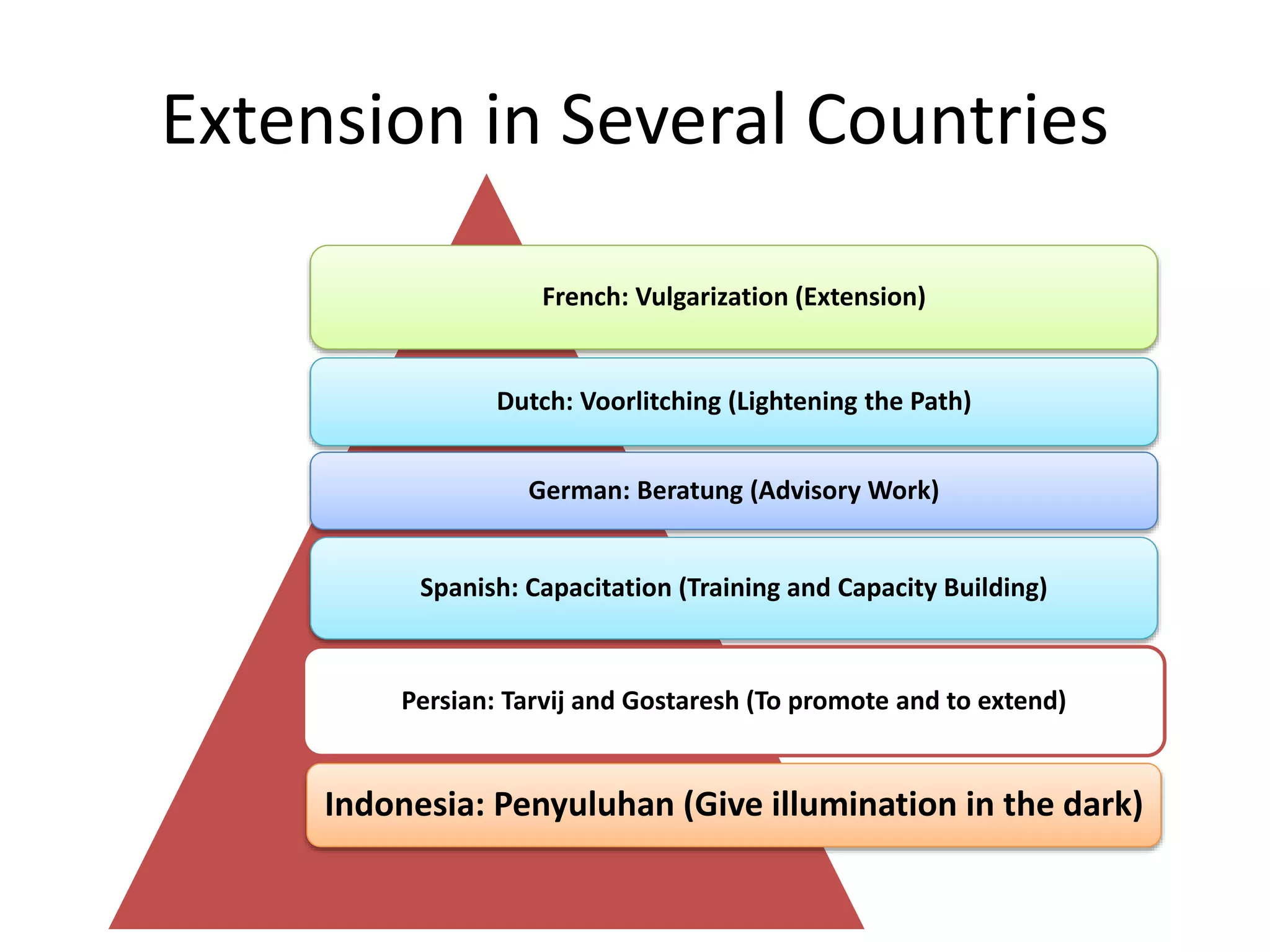 Extension in Several Countries
French: Vulgarization (Extension)
Dutch: Voorlitching (Lightening the Path)
German: Beratung (Advisory Work)
Spanish: Capacitation (Training and Capacity Building)
Persian: Tarvij and Gostaresh (To promote and to extend)
Indonesia: Penyuluhan (Give illumination in the dark)
 