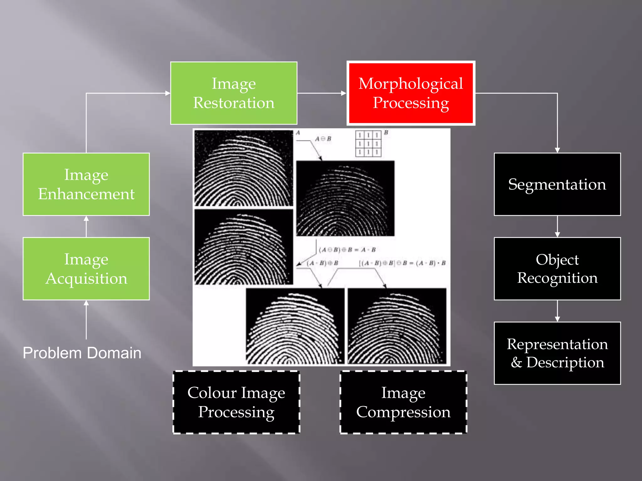 Image
Acquisition
Image
Restoration
Morphological
Processing
Segmentation
Representation
& Description
Image
Enhancement
Object
Recognition
Problem Domain
Colour Image
Processing
Image
Compression
 