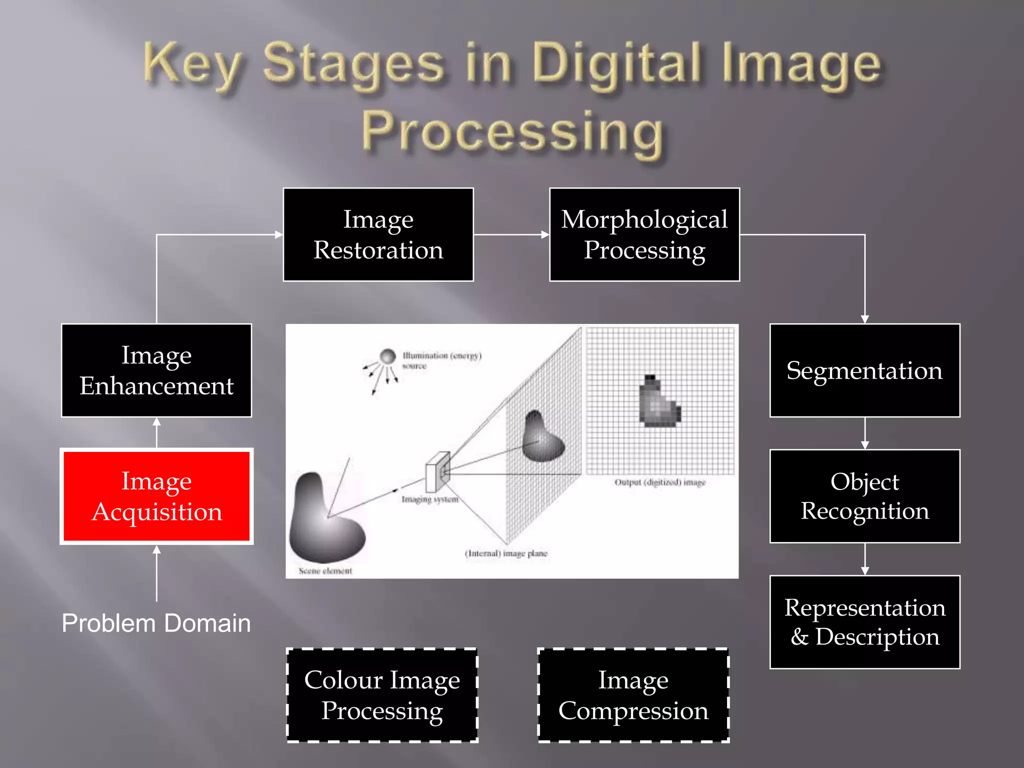 Image
Acquisition
Image
Restoration
Morphological
Processing
Segmentation
Representation
& Description
Image
Enhancement
Object
Recognition
Problem Domain
Colour Image
Processing
Image
Compression
 