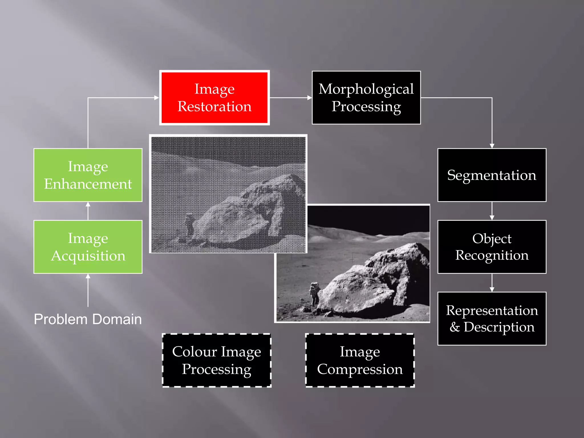 Image
Acquisition
Image
Restoration
Morphological
Processing
Segmentation
Representation
& Description
Image
Enhancement
Object
Recognition
Problem Domain
Colour Image
Processing
Image
Compression
 