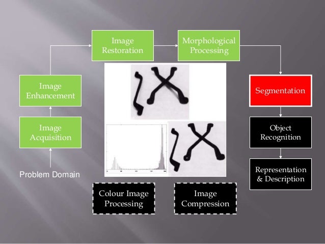 Stages of image processing