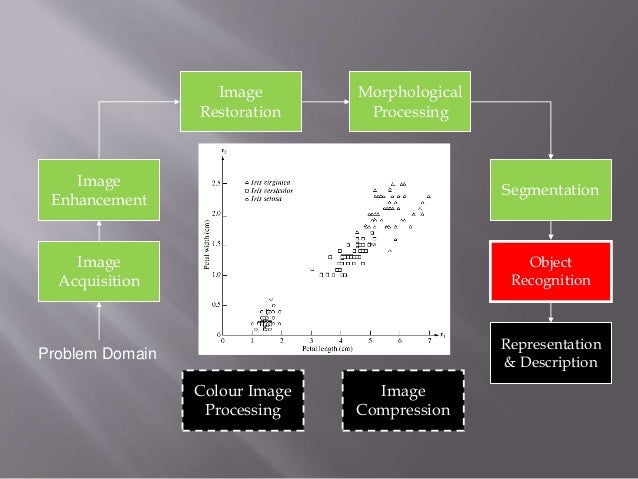 Stages of image processing