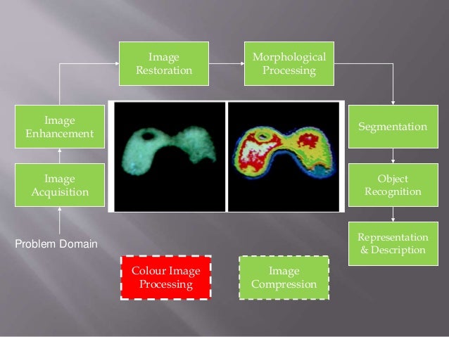 Stages of image processing