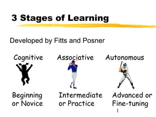 1
3 Stages of Learning
Developed by Fitts and Posner
Beginning
or Novice
Intermediate
or Practice
Advanced or
Fine-tuning
Cognitive Associative Autonomous
 
