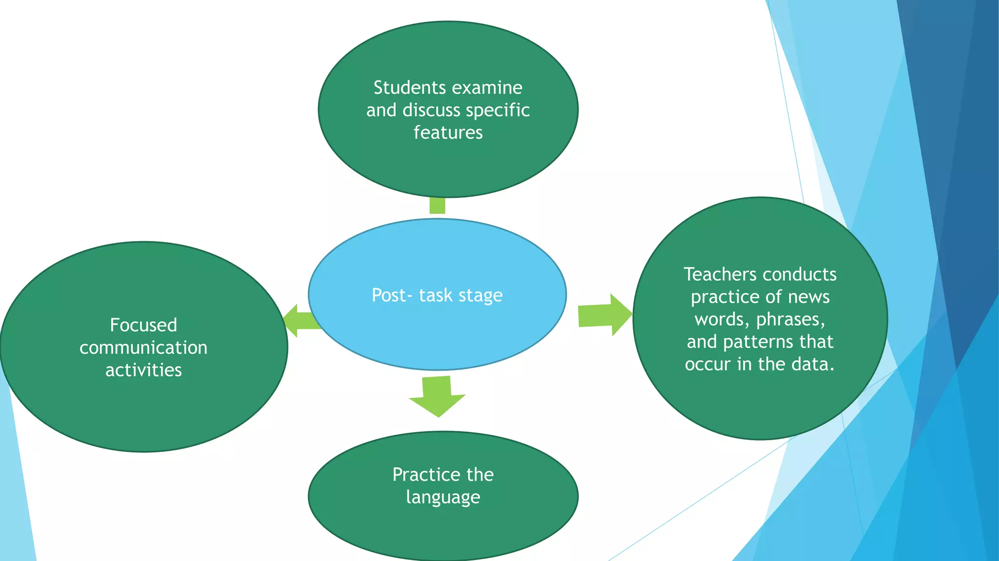 Stages of lesson | PPTX