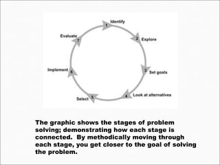 The graphic shows the stages of problem
solving; demonstrating how each stage is
connected. By methodically moving through
each stage, you get closer to the goal of solving
the problem.
 
