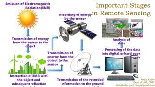 Important Stages
in Remote Sensing
Emission of Electromagnetic
Radiation(EMR)
Transmission of energy
from the source to the
object
Interaction of EMR with
the object and
subsequent reflection
Transmission of
energy from the
object to the
sensor
Recording of energy
by the sensor
Transmission of the recorded
information to the ground
Processing of the data
into digital or hard copy
image
Analysis of
data
Abdul Kader
Dept. of URP, CUET
abdulkader.cuet.14urp@gmail.com
 