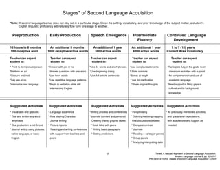 Stages* of Second Language Acquisition
*Note: A second language learner does not stay set in a particular stage. Given the setting, vocabulary, and prior knowledge of the subject matter, a student’s
      English linguistic proficiency will naturally flow form one stage to another.


  Preproduction                      Early Production                    Speech Emergence                    Intermediate                      Continued Language
                                                                                                                Fluency                           Development
10 hours to 6 months                  An additional 6 months               An additional 1 year             An additional 1 year                5 to 7 (10) years
 500 receptive word                 1000 receptive/active words             3000 active words                6000 active words                Content Area Vocabulary

Teacher can expect                   Teacher can expect                 Teacher can expect                   Teacher can expect                    Teacher can expect
student to:                          student to:                         student to:                         student to:                            student to:
* Point to item/picture/person      *Answer with yes or no              *Use 3+ words and short phrases    *Use complex statements             *Participate fully in the grade level
*Perform an act                     *Answer questions with one word     *Use beginning dialog              * State opinions                      classroom activities with support
*Gesture and nod                    *Use two+ words                     *Use full simple sentences         *Speak at length                      for comprehension and use of
*Say yes or no                      *Use repetitive language patterns                                      * Ask for clarification               academic language
*Internalize new language           *Begin to verbalize while still                                         *Share original thoughts           *Need support in filling gaps in
                                     internalizing English                                                                                      cultural and/or background
                                                                                                                                                knowledge




Suggested Activities                 Suggested Activities                Suggested Activities              Suggested Activities                Suggested Activities
* Visual aids and gestures          * Language experience               *Writing process and conferences   * Paraphrasing                     * All previously mentioned activities,
* Oral and written key word         * Role playing/Charades             *Journals (content and personal)   * Outlining/webbing/mapping         and grade level expectations,
  emphasis                          * Journal writing                   *Creating charts, graphs, tables   * Oral discussions/debates          with adaptations and support as
* Oral production is not forced     * Picture reports                    * Book talks with peers            * Compare/contrast                  needed
* Journal writing using pictures,   * Reading and writing conferences    * Writing basic paragraphs         * Journals
 native language, or basic           with support from teachers and      * Stating predictions              * Reading a variety of genres
 English                             peers                                                                  * Group panels
                                                                                                            * Analyzing/interpreting data



                                                                                       -2-                                        Terrell, A Natural; Approach to Second Language Acquisition.
                                                                                                                                                       Modern Language Journal 6, pp. 325-337
                                                                                                                              PRESENTATIONS: Stages of Second Language Acquisition - Chart
 