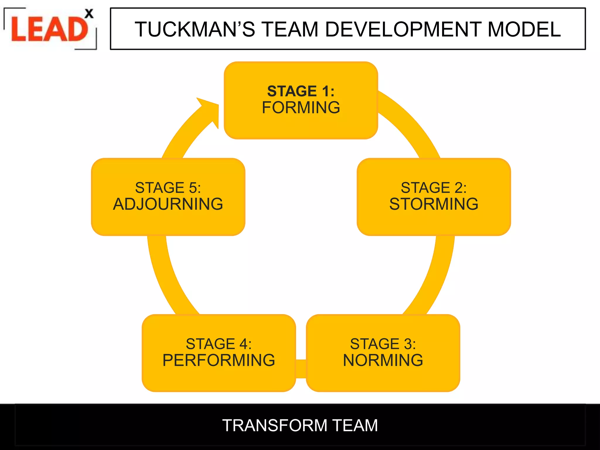 TUCKMAN’S TEAM DEVELOPMENT MODEL
STAGE 1:
FORMING
STAGE 2:
STORMING
STAGE 3:
NORMING
STAGE 4:
PERFORMING
STAGE 5:
ADJOURNING
TRANSFORM TEAM
 