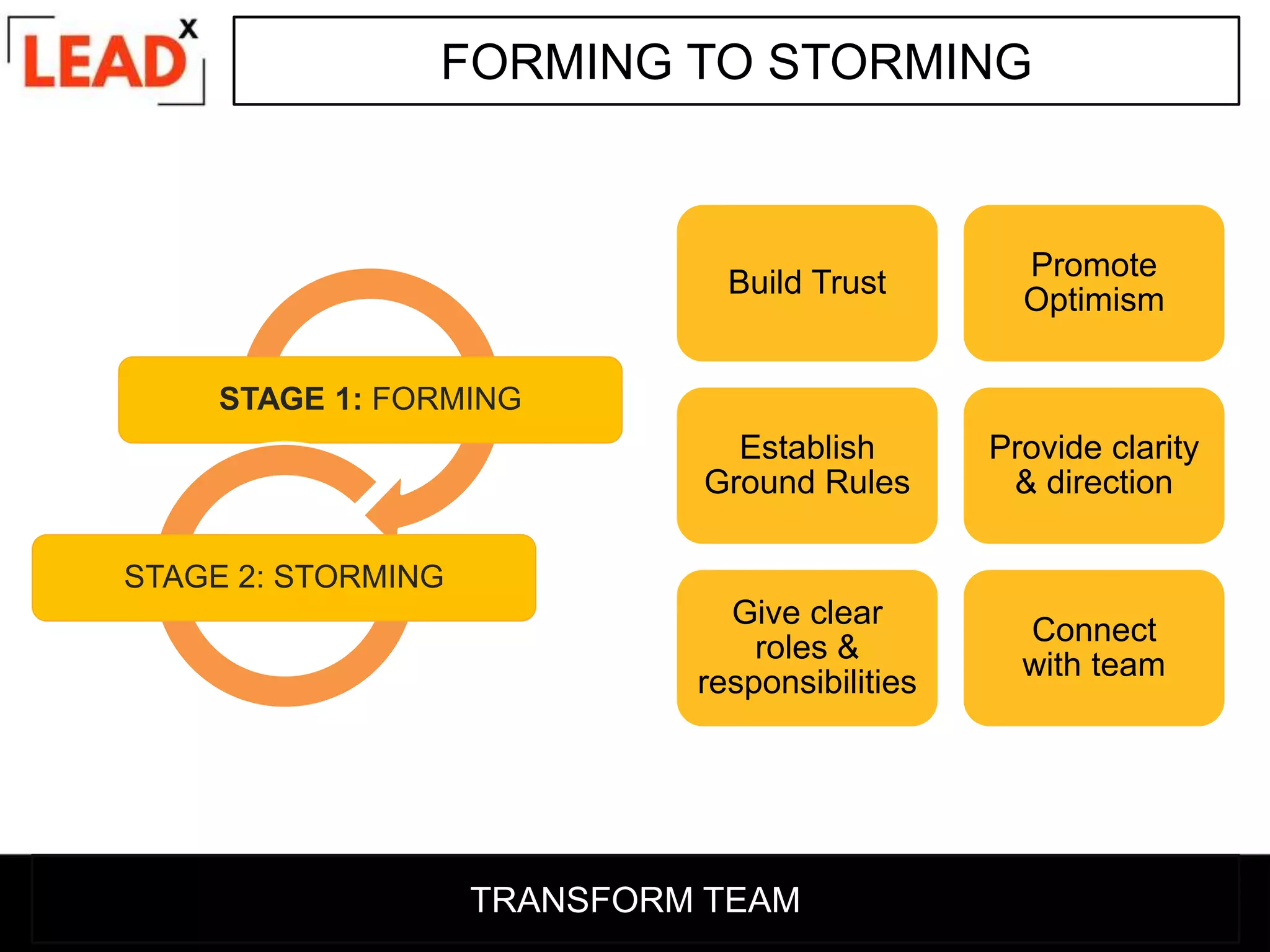 STAGE 1: FORMING
STAGE 2: STORMING
Build Trust
Promote
Optimism
Establish
Ground Rules
Provide clarity
& direction
Give clear
roles &
responsibilities
Connect
with team
FORMING TO STORMING
TRANSFORM TEAM
 