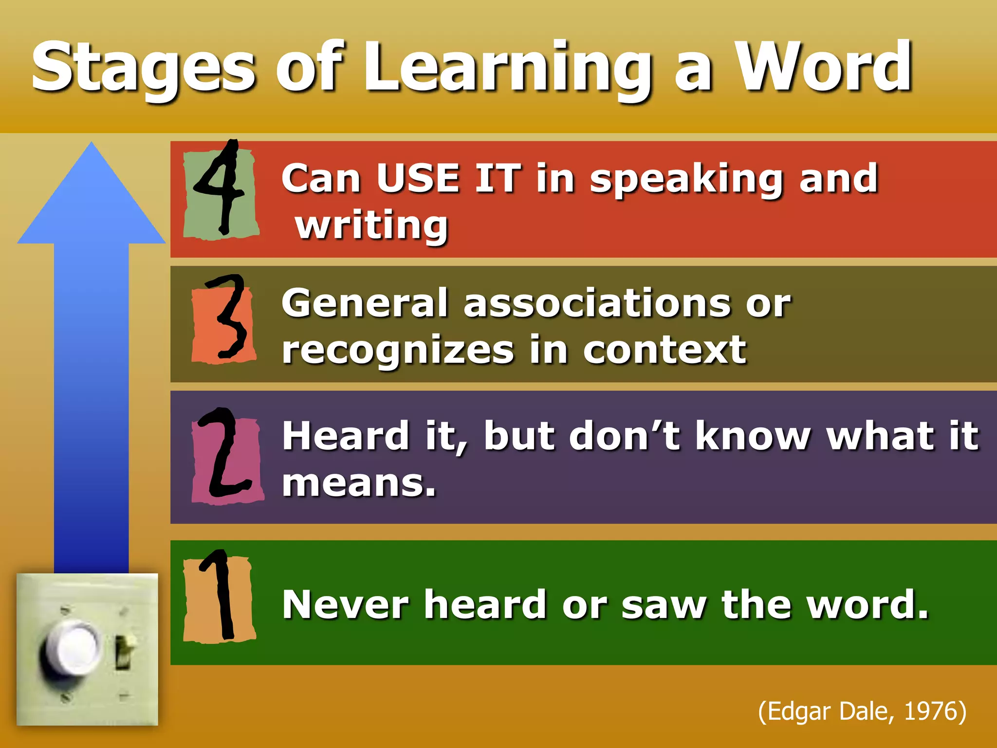 Stages of Learning a Word
Never heard or saw the word.
Heard it, but don’t know what it
means.
General associations or
recognizes in context
Can USE IT in speaking and
writing
(Edgar Dale, 1976)
