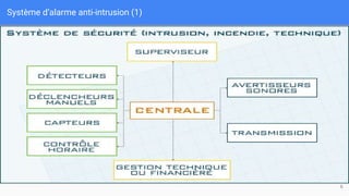 Système d’alarme anti-intrusion (1)
6
 