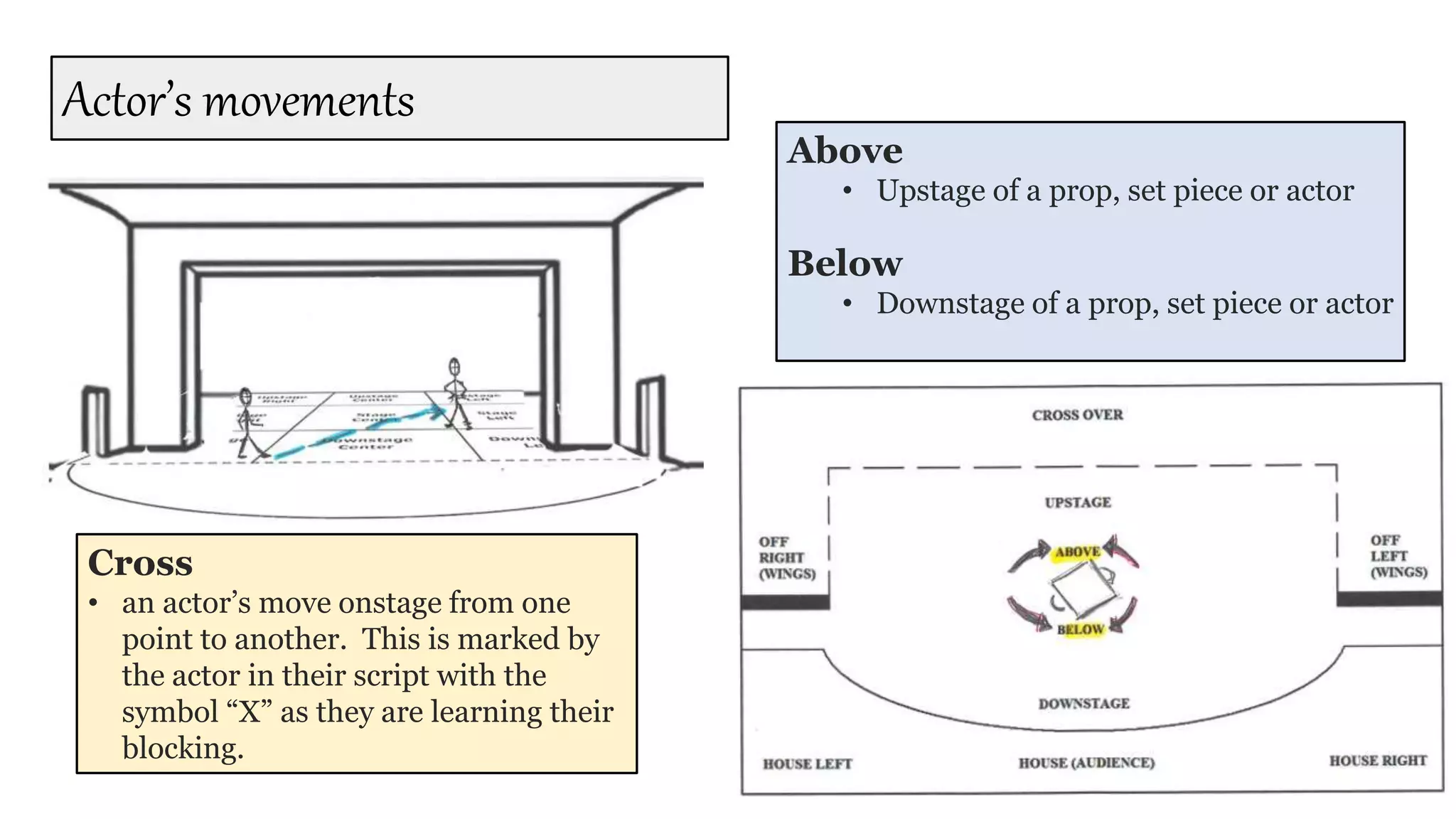 Stage terminology for actors part 2 stage directions | PPTX