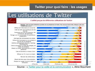 Twitter pour quoi faire : les usages
Source : « Twitter pour la veille et la communication », Aline Bouchard
 