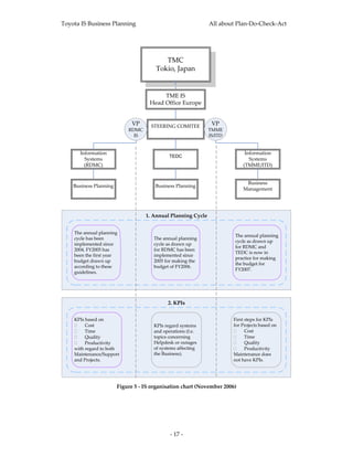 Toyota IS Business Planning                                    All about Plan‐Do‐Check‐Act 




                                           TMC
                                        Tokio, Japan


                                          TME IS
                                     Head Office Europe 


                              VP      STEERING COMITEE          VP
                            RDMC                               TMME 
                              IS                               IS/ITD


      Information                                                            Information 
                                              TEDC
        Systems                                                                Systems  
        (RDMC)                                                              (TMME/ITD) 


                                                                             Business 
    Business Planning                  Business Planning
                                                                            Management 




                                    1. Annual Planning Cycle


    The annual planning 
                                                                        The annual planning 
    cycle has been                     The annual planning 
                                                                        cycle as drawn up 
    implemented since                  cycle as drawn up 
                                                                        for RDMC and 
    2004. FY2005 has                   for RDMC has been 
                                                                        TEDC is now in 
    been the first year                implemented since 
                                                                        practice for making 
    budget drawn up                    2005 for making the 
                                                                        the budget for 
    according to these                 budget of FY2006.
                                                                        FY2007.
    guidelines.




                                             2. KPIs


    KPIs based on                                                       First steps for KPIs 
         Cost                          KPIs regard systems              for Projects based on 
         Time                          and operations (f.e.                   Cost 
         Quality                       topics concerning                      Time
         Productivity                  Helpdesk or outages                    Quality
    with regard to both                of systems affecting                   Productivity
    Maintenance/Support                the Business).                   Maintenance does 
    and Projects.                                                       not have KPIs.


                                                                                                  
                        Figure 5 ‐ IS organisation chart (November 2006) 

 




                                              ‐ 17 ‐ 
 