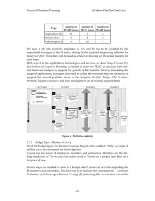 Toyota IS Business Planning                                                                                                   All about Plan‐Do‐Check‐Act 



 

                                                      Type                  number of  number of  number of 
                                                                           RDMC teams TEDC teams TMME teams 
                                               Applications (B)                      15                                  0                                                 4 
                                               Services (AA)                          5                                  4                                                 3 
                                               Technologies (A)                       6                             10                                                     1 
 
Per  type  a  file  (the  portfolio  templates  A,  AA  and  B)  has  to  be  updated  by  the 
responsible managers of the IS teams, stating all the expected supporting activities for 
fiscal year 2007. These files will be used as a base for drawing up the actual budgets for 
each team.  
With regard to the applications, technologies and services, an Asset Usage Forecast (C), 
also known as Capacity Planning, is needed in order for TEDC to calculate their soft‐ 
and hardware  budgets to support the  growth  of the business.  Next to  forecasting the 
usage of applications, managers also need to define the resources that are necessary to 
support  the  several  portfolio  items  in  the  template  Portfolio  Budget  (D).  In  short: 
Portfolio Budget is resource and asset management on all existing support items. 
 
                              << SEPTEMBER                            OCTOBER                                      NOVEMBER                                                                       DECEMBER

                        LEGENDS:
                               Final Document
                               (Sr. Manager resp.)     B
                                                                                                               SYNCHRONIZE




                                                                                                                                                                                    SYNCHRONIZE
                                                            Updated           Analysis of previous
                                Confidential:                                    year portfolio
                                Need to know basis.
                                                           Applications
                                                                               budget vs. actual
                                                                                                                                Quality Check by GMs <Challenging>




                                                                                                                                                                                                              Quality Check by GMs <Challenging>
                                                            Portfolio
                                                                                   expense.
                                GM Approval
1 PORTFOLIOS ACTIVITY




                                                       AA
                                                                              C                      D                                                                                   D
                                                             Updated
                                                                                  Asset Usage              New Year                                                   Business
                                                                                                                                                                                                  New Year
                                                             Services
                                                                                   Forecast              Portfolio Budget                                             Divisions/                  Portfolio
                                                             Portfolio.                                  Including Labour
                                                                                   (Capacity                                                                            Units                      Budget
                                                                                  Management)                 -draft-                                                Confirmation                   -final-
                                                                                                                                                                                                                                                   New Year
                                                                                                                                                                                                                                                    Budget
                                                                                                                                                                                                                                                    -initial-
                                                       A
                                                             Updated
                                                           Technologies
                                                             Portfolio


                                                                                                                                                                                                                                                                 
                                                                          Figure 6 ‐ Portfolios Activity 

2.2.2 Budget Type ~ Members Activity 
Of all the budget types, the Member Expense Budget is the smallest. “Only” a couple of 
million euros are consumed for these expenses. 
Toyota  has  two  kinds  of  employees:  members  and  contractors.  Members  are  the  life‐
long employees of Toyota and contractors work at Toyota on a project (and thus on a 
temporary) base.  
 
Several steps are needed to come to a budget which covers all activities regarding the 
IS members and contractors. The first step is to evaluate the contractors (E – Contractor 
Evaluation) and draw up a Resource Strategy (F) containing the current structure of the 




                                                                                           ‐ 21 ‐ 
 