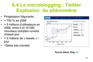 6.4 Le microblogging : Twitter Explosion  du phénomène Progression fulgurante :  + 752 % en 2008 > 5 millions d’utilisateurs en 2008, entre 5 et 10 000 nouveaux comptes ouverts chaque jour > 5 millions de « tweets » / jour 13ème site mondial Source Alexa. Disp.  ici  