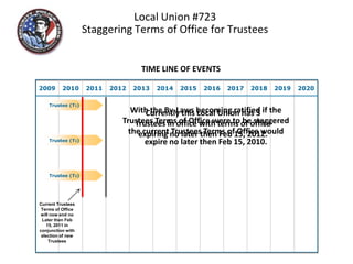 Local Union #723 Staggering Terms of Office for Trustees TIME LINE OF EVENTS 2009	 2010 2011 2012 2013 2014 2015 2016 2017 2018 2019 2020 Trustee (T1) With the By-Laws becoming ratified if the Trustees Terms of Office were to be staggered the current Trustees Terms of Office would expire no later then Feb 15, 2010. Currently this Local Union has 3 Trustees in office with terms of office expiring no later then Feb 15, 2012. Trustee (T1) Current Trustees Terms of Office will now end no Later then Feb 15, 2011 in conjunction with election of new Trustees Trustee (T2) Trustee (T2) Trustee (T3) Trustee (T3) 