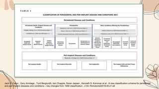 Jack G. Caton , Gary Armitage , Tord Berglundh, Iain Chapple, Soren Jepsen , Kenneth S. Kornman et al . A new classification scheme for periodontal
and peri implant diseases and conditions – key changes from 1999 classification. J Clin Periodontol2018;45:s1-s8
 