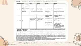 Tonetti MS, Greenwell H,Kornman KS. Staging and grading of periodontitis:Framework and proposal of a new classification andcase definition.J Periodontol.
2018;89(Suppl 1):S159–S172.
 