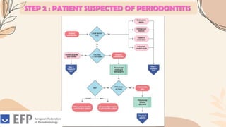 STEP 2 : PATIENT SUSPECTED OF PERIODONTITIS
 