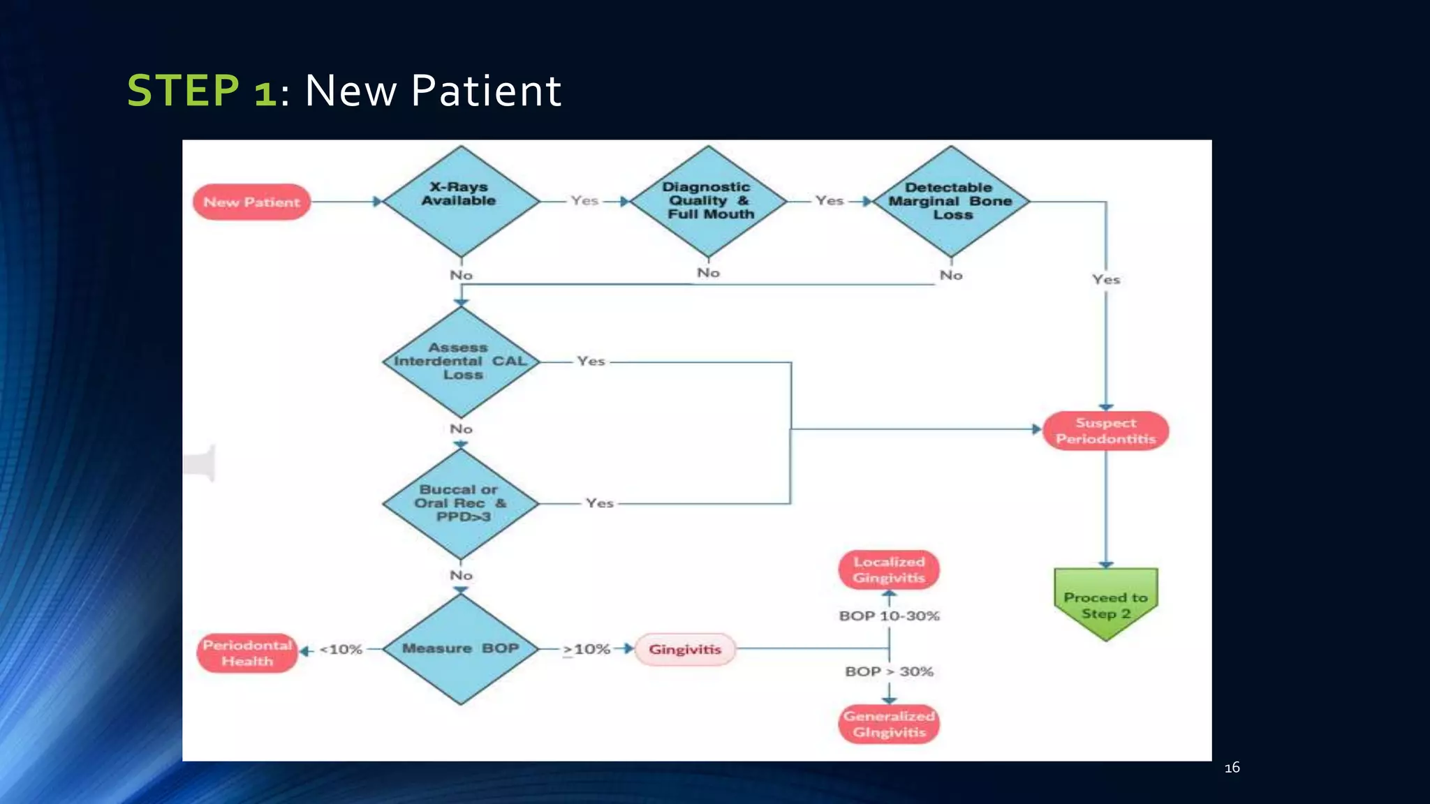 Staging and Grading of Periodontitis | PPTX