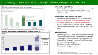 10
8. Eliminating Tax Breaks for the Top 20% Might Balance the Budget (For a Few Years)
What are Tax Expenditures?
 Preferential rates, exclusions, deductions, and tax credits
that cause revenues to be much lower than purely
applying tax rates.
How much are they, and who gets them?
 Tax expenditures were forecast at $1.5 trillion in 2017
 The top 20% get 51%, or $750 billion of the benefit
 The top 1% get 17%, or $250 billion of the benefit
 Top 20% earn > $110,000 income; top 1% > $400,000
 For scale, the budget deficit in 2017 will be about $600
billion
Examples include:
 Preferential rates for capital gains and dividend income
 Exclusion of capital gains on assets transferred at death
 Excluding 401k contributions from income (deferring)
 Exclusion from employee income of health insurance
premiums paid by employers
 Deductions for state and local taxes
 Deduction of mortgage interest
Sources:
CBO “Budget and Economic Outlook 2017-2027”
CBO “The Distribution of Major Tax Expenditures in the Individual Income Tax System”
17%
51%
 