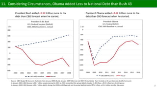 13
11. Considering Circumstances, Obama Added Less to National Debt than Bush 43
 