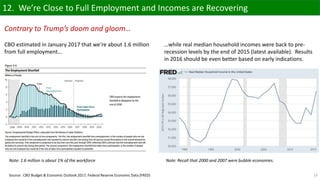 14
12. We’re Close to Full Employment and Incomes are Recovering
CBO estimated in January 2017 that we’re about 1.6 million
from full employment…
Source: CBO Budget & Economic Outlook 2017, Federal Reserve Economic Data (FRED)
…while real median household incomes were back to pre-
recession levels by the end of 2015 (latest available). Results
in 2016 should be even better based on early indications.
Note: 1.6 million is about 1% of the workforce Note: Recall that 2000 and 2007 were bubble economies.
Contrary to Trump’s doom and gloom…
 