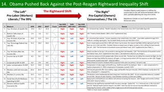 16
14. Obama Pushed Back Against the Post-Reagan Rightward Inequality Shift
“The Left”
Pro-Labor (Workers)
Liberals / The 99%
“The Right”
Pro-Capital (Owners)
Conservatives / The 1%
The Rightward Shift President Obama made progress in shifting the
country back to the Left measured between 2007 to
2015, partially offsetting the long-term trends.
Republicans transfer as much wealth upward as
Democrats allow.
 