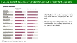 6
4. Unemployment Rates Improve Under Democrats, but Rarely for Republicans
Source:
New York Times: “How Obama’s Job Record Stacks Up” (January 6, 2017)
 All of the Democrats saw the unemployment rate
drop or stay the same, comparing the start and
end.
 The only Republican that presided over a lower
unemployment rate at the end of their term vs.
the beginning was Reagan.
R
D
R
R
R
R
D
D
D
D
 