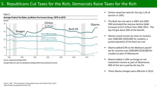 7
5. Republicans Cut Taxes for the Rich, Democrats Raise Taxes for the Rich
 Clinton raised tax rates for the top 1.2% of
earners in 1993.
 The Bush tax cuts were in 2001 and 2003.
CBO estimated the revenue decline (debt
increase) at $1.5 trillion from 2002-2011. The
top 1% got about 20% of the benefit.
 Obama raised income tax rates on incomes
over $400,000 ($450,000 for couples), a
partial expiration of the Bush tax cuts.
 Obama added 0.9% to the Medicare payroll
tax for incomes over $200,000 ($250,000 for
couples) as part of Obamacare.
 Obama added a 3.8% surcharge on net
investment income as part of Obamacare;
90% of this tax is paid by the top 1%.
 These Obama changes were effective in 2013.
Clinton
Obama
Bush 43
Source: CBO: “The Distribution of Household Income and Federal Taxes, 2013”
https://www.cbo.gov/publication/51361
Reagan
 