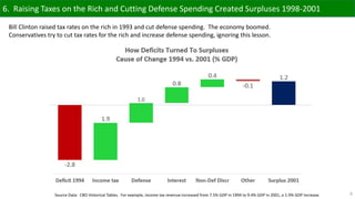 8
6. Raising Taxes on the Rich and Cutting Defense Spending Created Surpluses 1998-2001
Bill Clinton raised tax rates on the rich in 1993 and cut defense spending. The economy boomed.
Conservatives try to cut tax rates for the rich and increase defense spending, ignoring this lesson.
Source Data: CBO Historical Tables. For example, income tax revenue increased from 7.5% GDP in 1994 to 9.4% GDP in 2001, a 1.9% GDP increase.
 